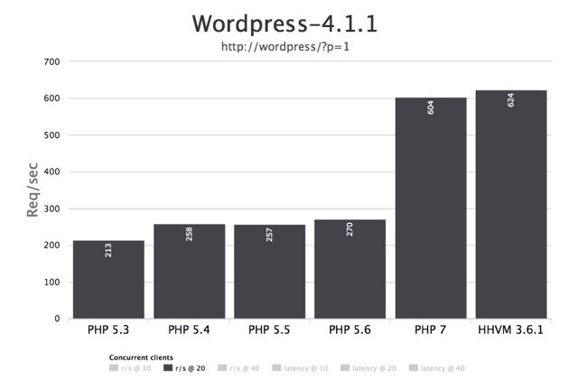 WordPress PHP7